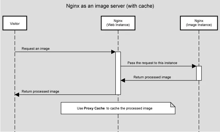 Sequence diagram of nginx as an image server (with cache)